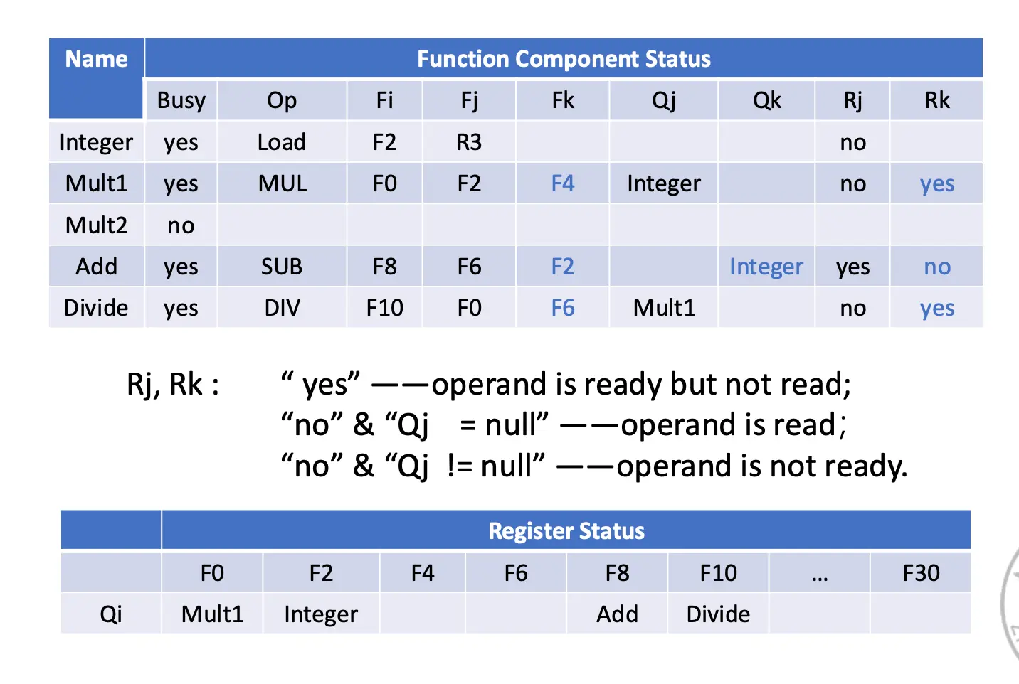 functional unit table
